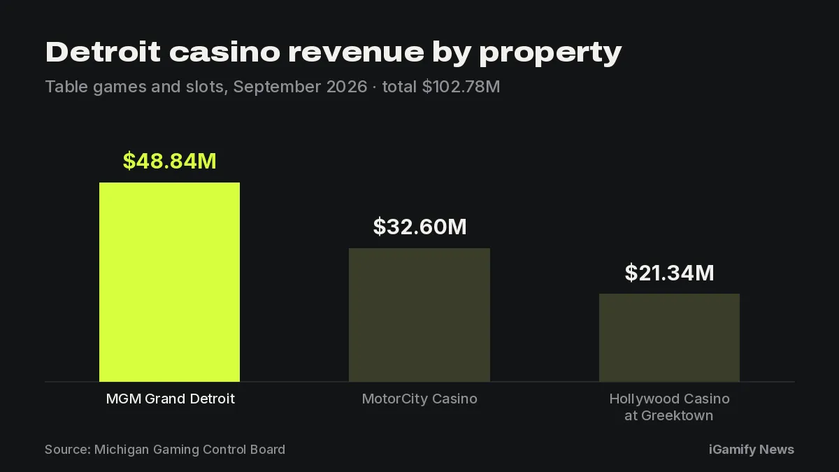 Bar chart of Detroit casino table games and slot revenue by property in September 2026: MGM Grand Detroit $48.84M, MotorCity $32.60M, Hollywood Casino at Greektown $21.34M