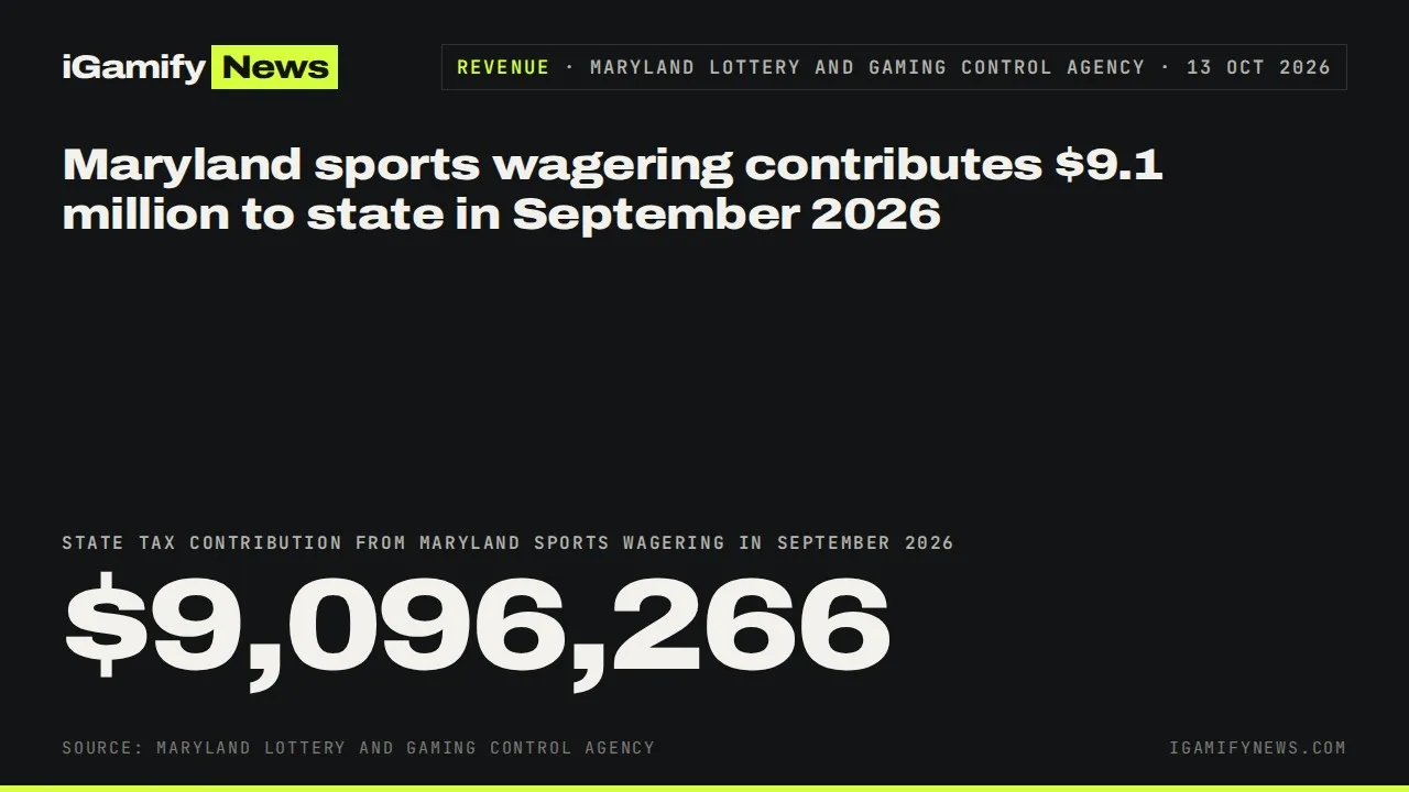 Data card: Maryland sports wagering contributes $9.1 million to state in September 2026
