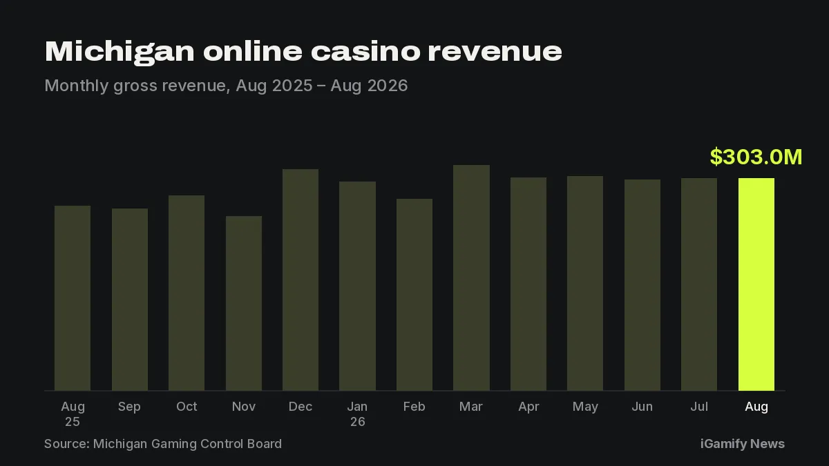 Bar chart of Michigan monthly online casino revenue, Aug 2025 to Aug 2026, with Aug 2026 highlighted at $303.0M