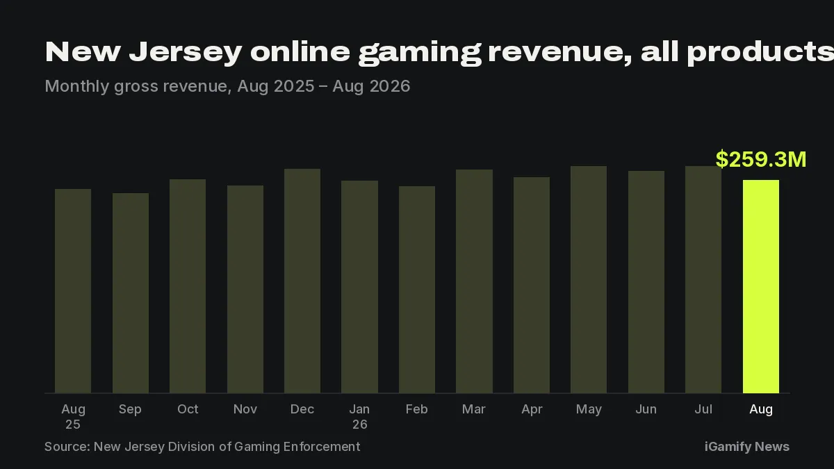 Bar chart of New Jersey monthly online gaming revenue, all products, Aug 2025 to Aug 2026, with Aug 2026 highlighted at $259.3M